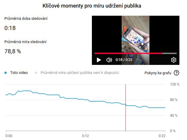 Soňa Čížková – Neuro náplasti, retence 78,8 %