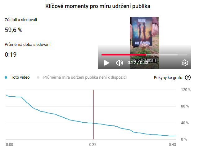 Tělo v souladu – míra udržení publika