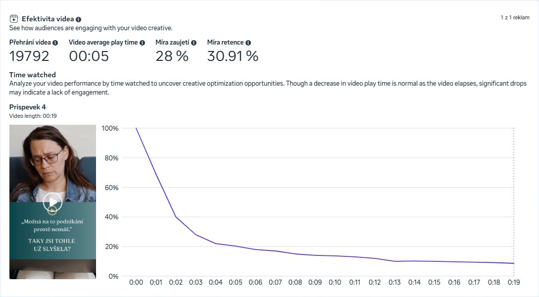 Efektivita videa — Příspěvek 4: 28% zaujetí