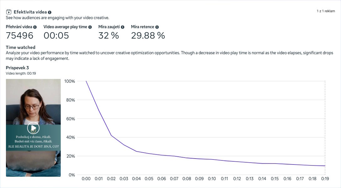 Efektivita videa — Příspěvek 3: 32% zaujetí