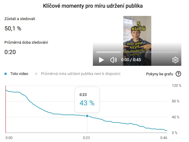 Tělo v souladu – 5 klíčů, míra udržení 50,1 %